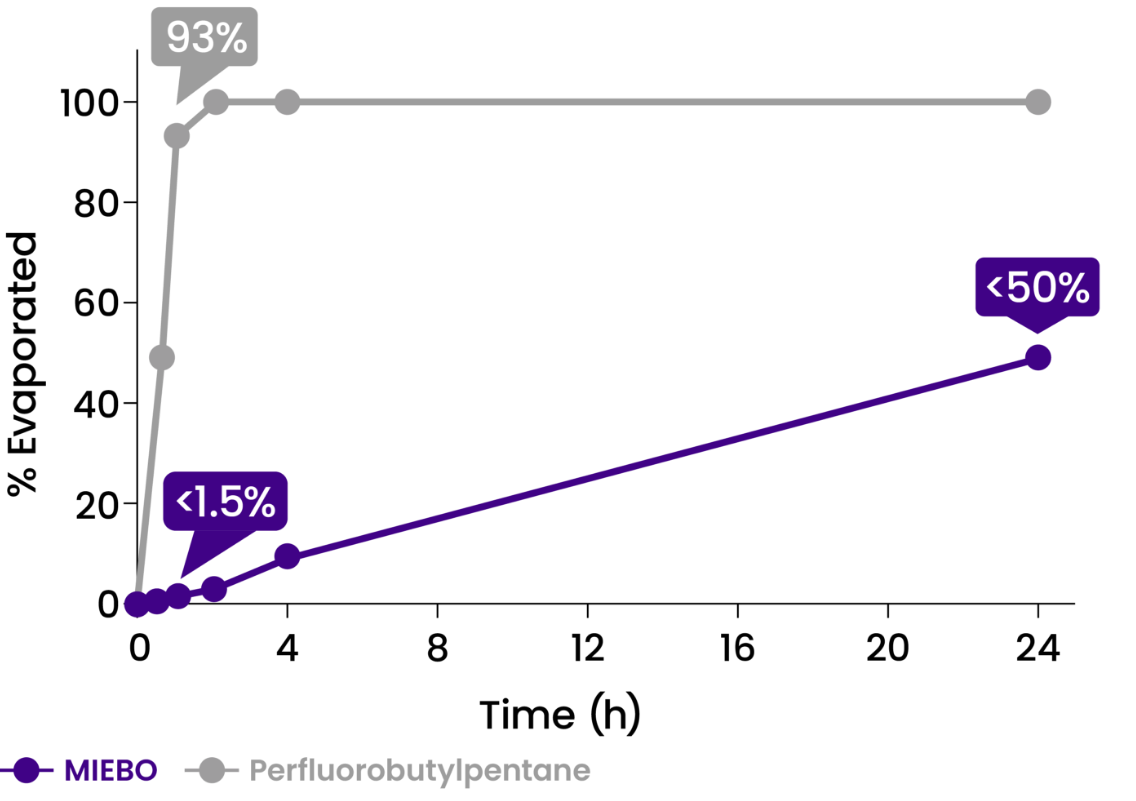 Graph outlining evaporation rates of perfluorohexyloctane vs perfluorobutylpentane