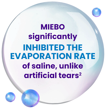 Droplet with callout: MIEBO significantly INHIBITED THE EVAPORATION RATE of saline, unlike artificial tears[2]