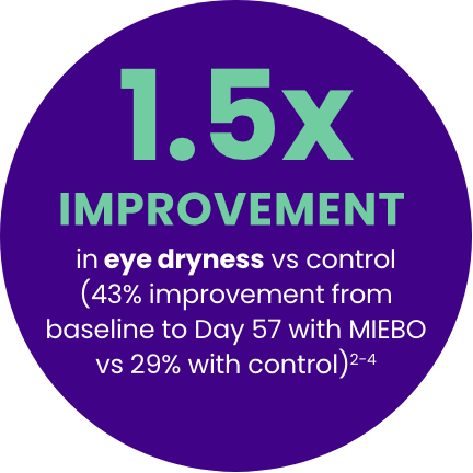 43% IMPROVEMENT from baseline in eye dryness at Day 57 (control, 29%)[2-4]