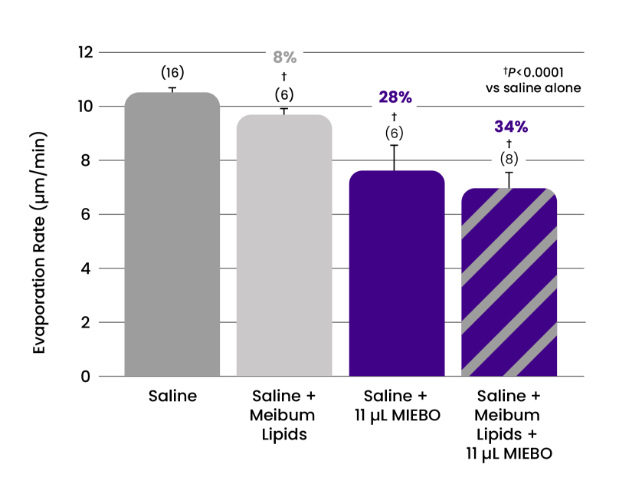Bar graph of mean evaporation rates of saline with meibum lipids and/or MIEBO*