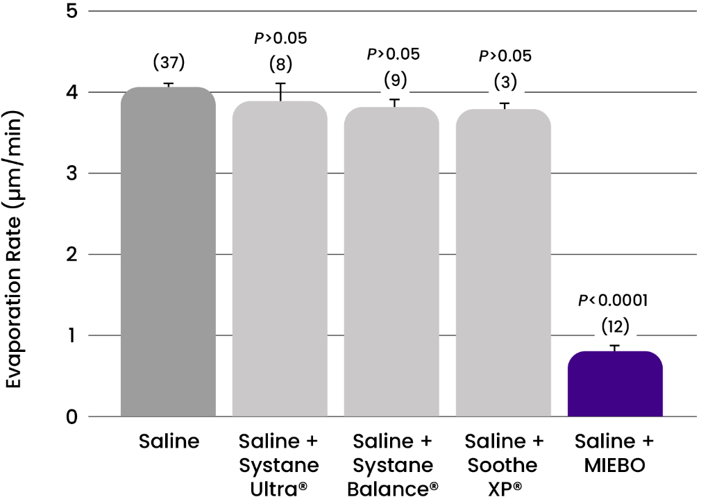 Bar graph of mean evaporation rates of saline with artificial tears or MIEBO*