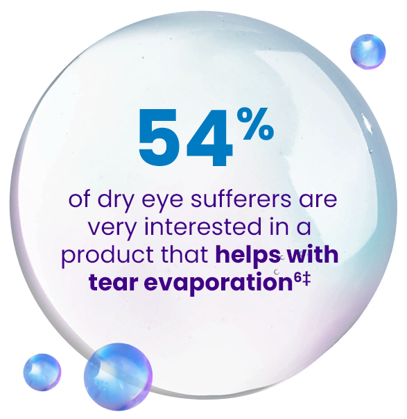54% of dry eye suffers