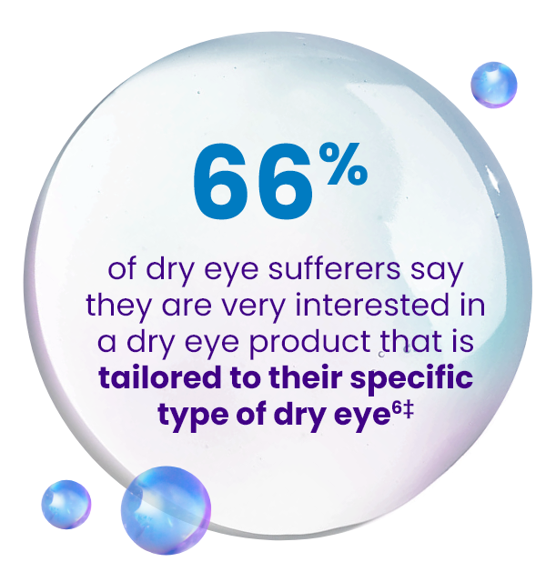 66% of dry eye suffers