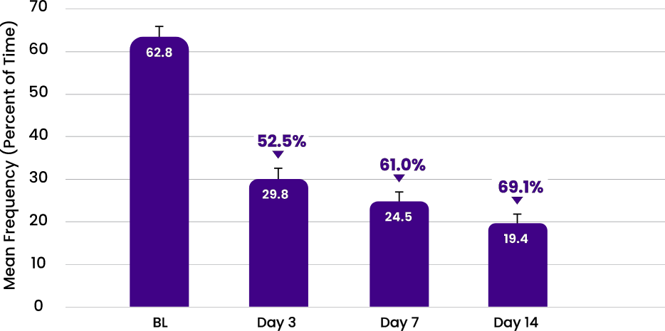Visual Analog Scale  chart