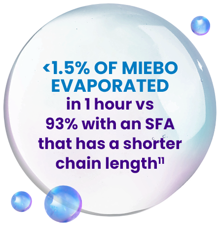 Droplet with callout: <1.5% OF MIEBO EVAPORATED in 1 hour vs 93% with an SFA that has a shorter chain length[11]